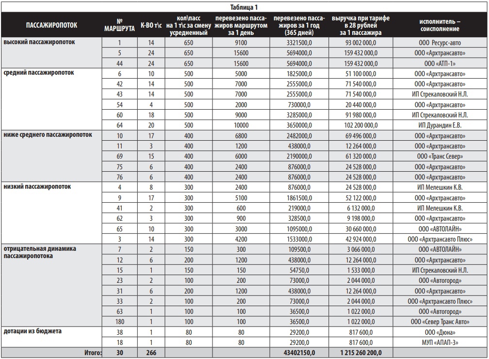 Расчет пассажиров. Таблица количество перевезенных пассажиров. Пассажиропоток на маршруте. Таблица маршрутов автобусов. Пассажиропоток это количество.